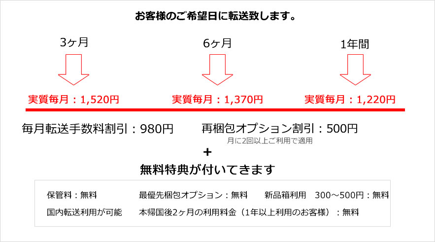 日本より通販商品を海外転送 海外発送サービス ポスティ